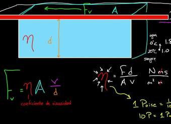 Viscosidad y flujo de Poiseuille | Fluidos | Física | Khan Academy en Español