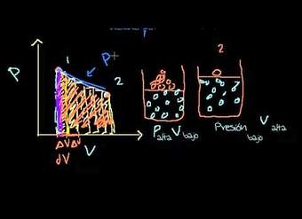 Diagramas PV y Trabajo por expansion