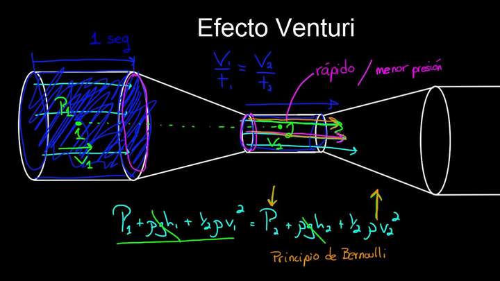 Efecto Venturi y tubos Pitot | Fluidos | Física | Khan Academy en Español