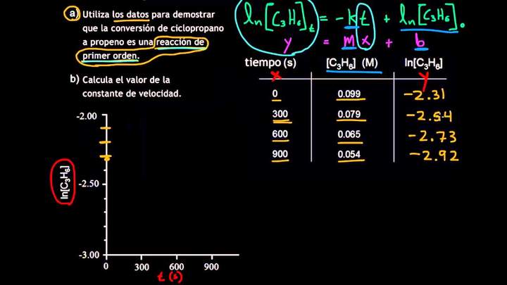 Graficando los datos para una reacción de primer orden