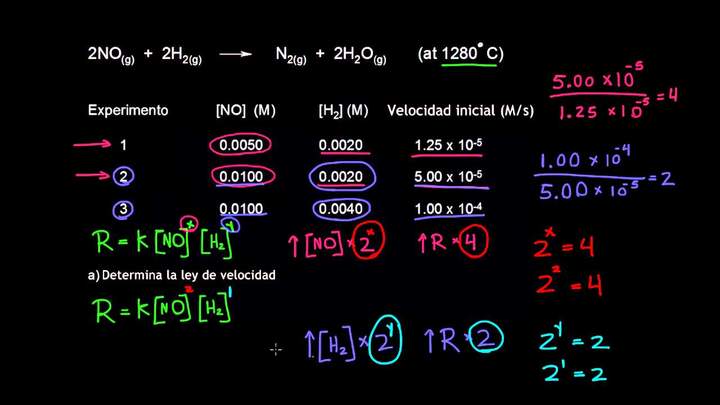 Determinación experimental de leyes de velocidad