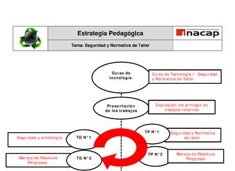 Seguridad y normativa del taller: estrategia pedagógica